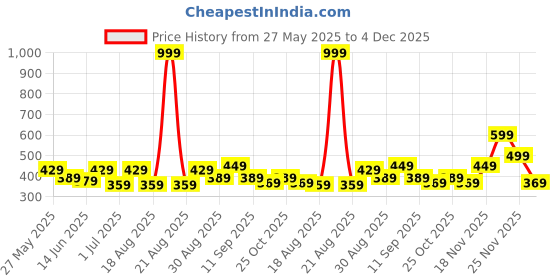 myntra.com HRX by Hrithik Roshan Men Pockets Slim Fit T-shirt hrx by hrithik roshan Price History Graph from 27 May 2025 to 4 Dec 2025