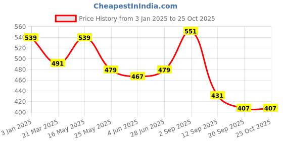 myntra.com HRX by Hrithik Roshan Men Pockets T-shirt hrx by hrithik roshan Price History Graph from 3 Jan 2025 to 25 Oct 2025