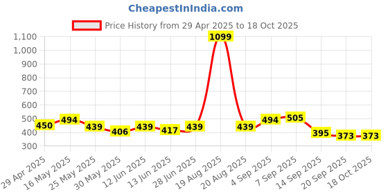 myntra.com HRX by Hrithik Roshan Men Pockets T-shirt hrx by hrithik roshan Price History Graph from 29 Apr 2025 to 18 Oct 2025