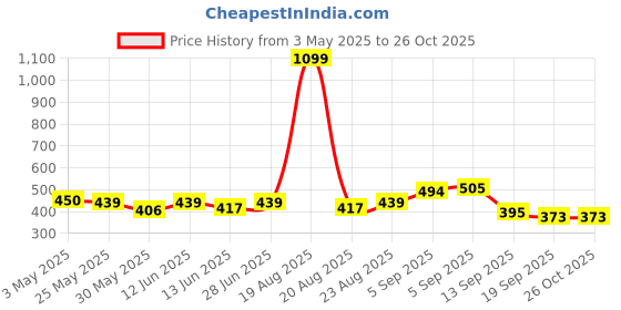 myntra.com HRX by Hrithik Roshan Men Pockets T-shirt hrx by hrithik roshan Price History Graph from 3 May 2025 to 25 Oct 2025