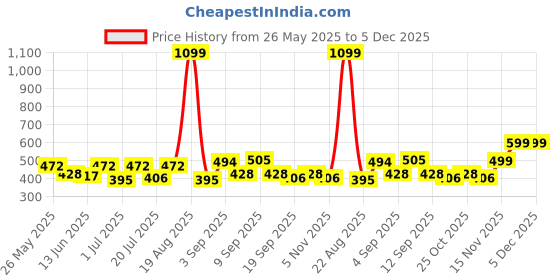 myntra.com HRX by Hrithik Roshan Men Pockets T-shirt hrx by hrithik roshan Price History Graph from 26 May 2025 to 5 Dec 2025