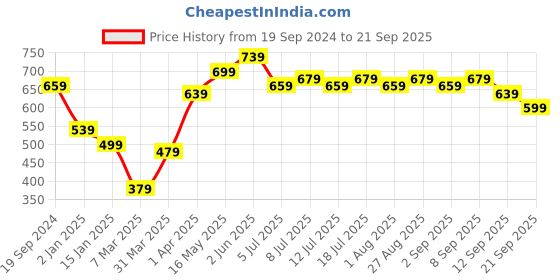 myntra.com HRX by Hrithik Roshan Men Polo Collar Applique T-shirt hrx by hrithik roshan Price History Graph from 19 Sep 2024 to 21 Sep 2025