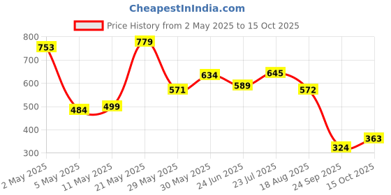 myntra.com HRX by Hrithik Roshan Men Polo Collar Drop-Shoulder Sleeves T-shirt hrx by hrithik roshan Price History Graph from 2 May 2025 to 15 Oct 2025