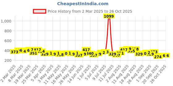 myntra.com HRX by Hrithik Roshan Men Polo Collar Lifestyle T-shirt hrx by hrithik roshan Price History Graph from 2 Mar 2025 to 26 Oct 2025