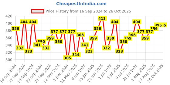 myntra.com HRX by Hrithik Roshan Men Polo Collar Pure Cotton T-shirt hrx by hrithik roshan Price History Graph from 16 Sep 2024 to 26 Oct 2025