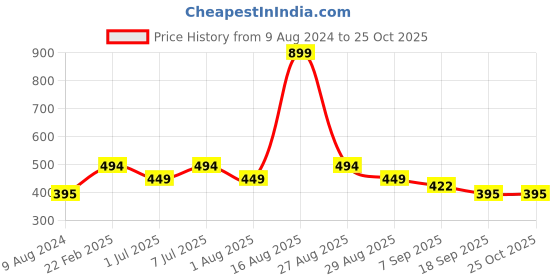 myntra.com HRX by Hrithik Roshan Men Polo Collar Rapid-Dry T-shirt hrx by hrithik roshan Price History Graph from 9 Aug 2024 to 25 Oct 2025