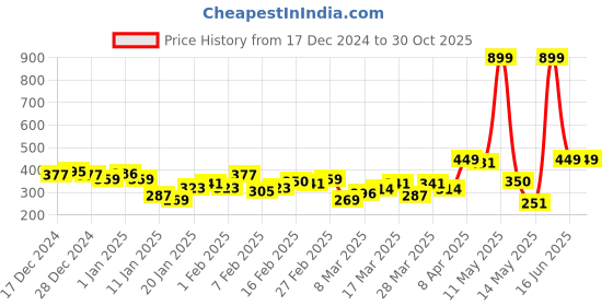 myntra.com HRX by Hrithik Roshan Men Polo Collar Running T-shirt hrx by hrithik roshan Price History Graph from 17 Dec 2024 to 30 Oct 2025