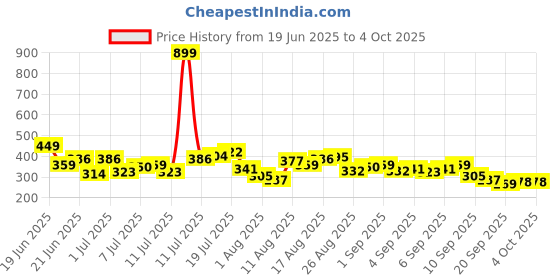 myntra.com HRX by Hrithik Roshan Men Polo Collar Running T-shirt hrx by hrithik roshan Price History Graph from 19 Jun 2025 to 4 Oct 2025