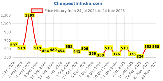 myntra.com HRX by Hrithik Roshan Men Polo Collar Sports T-shirt hrx by hrithik roshan Price History Graph from 24 Jul 2024 to 24 Nov 2025