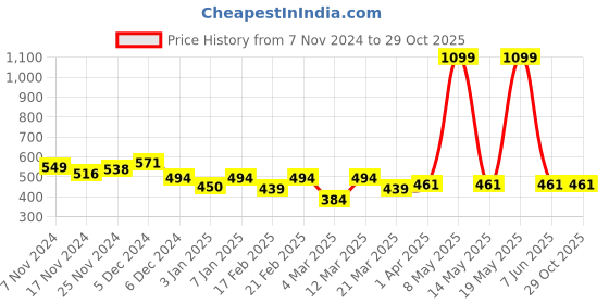myntra.com HRX by Hrithik Roshan Men Polo Collar Sports T-shirt hrx by hrithik roshan Price History Graph from 7 Nov 2024 to 29 Oct 2025