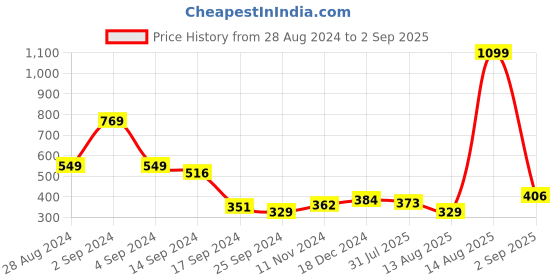 myntra.com HRX by Hrithik Roshan Men Polo Collar Sports T-shirt hrx by hrithik roshan Price History Graph from 28 Aug 2024 to 2 Sep 2025