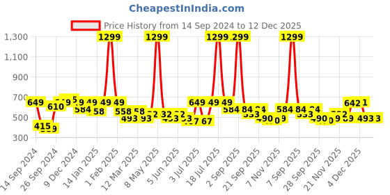 myntra.com HRX by Hrithik Roshan Men Polo Collar Sports T-shirt hrx by hrithik roshan Price History Graph from 14 Sep 2024 to 12 Dec 2025