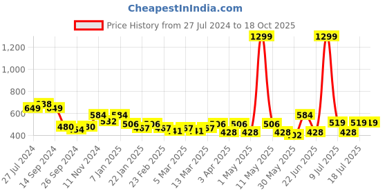 myntra.com HRX by Hrithik Roshan Men Polo Collar T-shirt hrx by hrithik roshan Price History Graph from 27 Jul 2024 to 18 Oct 2025