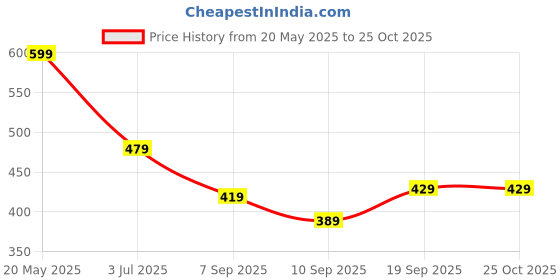 myntra.com HRX by Hrithik Roshan Men Polo Collar T-shirt hrx by hrithik roshan Price History Graph from 20 May 2025 to 25 Oct 2025