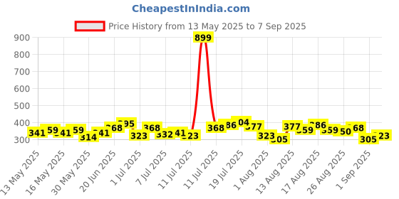 myntra.com HRX by Hrithik Roshan Men Polo Collar T-shirt hrx by hrithik roshan Price History Graph from 13 May 2025 to 7 Sep 2025