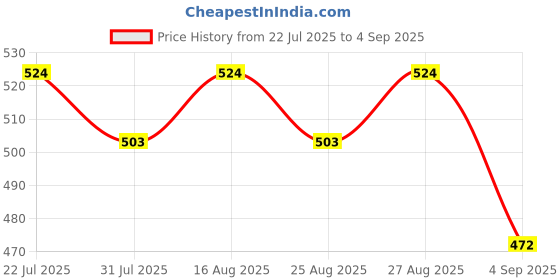 myntra.com HRX by Hrithik Roshan Men Polo Collar T-shirt hrx by hrithik roshan Price History Graph from 22 Jul 2025 to 4 Sep 2025