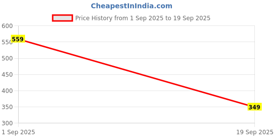 myntra.com HRX by Hrithik Roshan Men Polo Collar T-shirt hrx by hrithik roshan Price History Graph from 1 Sep 2025 to 19 Sep 2025