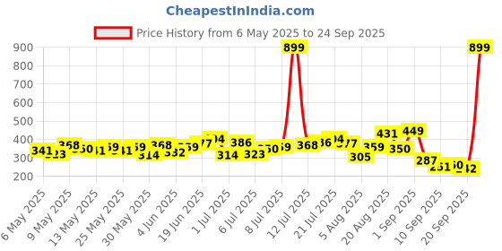myntra.com HRX by Hrithik Roshan Men Polo Collar Training T-shirt hrx by hrithik roshan Price History Graph from 6 May 2025 to 24 Sep 2025