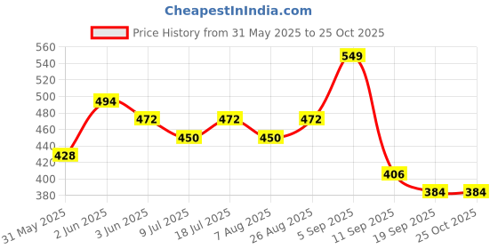 myntra.com HRX by Hrithik Roshan Men Polo Neck Regular Fit Gym Sports Zipper Tshirt hrx by hrithik roshan Price History Graph from 31 May 2025 to 25 Oct 2025