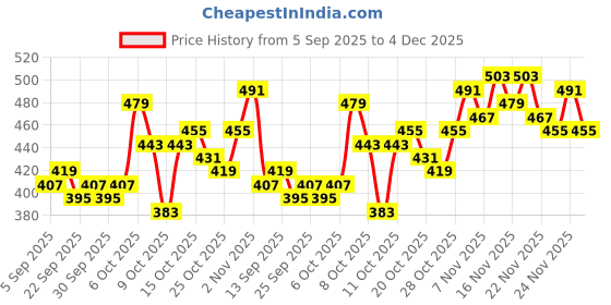 myntra.com HRX by Hrithik Roshan Men Print Detail Training Joggers hrx by hrithik roshan Price History Graph from 5 Sep 2025 to 4 Dec 2025