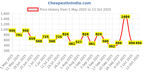 myntra.com HRX by Hrithik Roshan Men Printed Baseball Cap hrx by hrithik roshan Price History Graph from 5 May 2025 to 12 Oct 2025