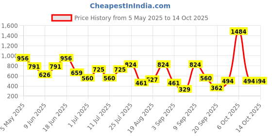 myntra.com HRX by Hrithik Roshan Men Printed Baseball Cap hrx by hrithik roshan Price History Graph from 5 May 2025 to 13 Oct 2025