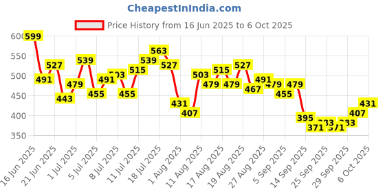 myntra.com HRX by Hrithik Roshan Men Printed Contrast Piping Running Shorts hrx by hrithik roshan Price History Graph from 16 Jun 2025 to 4 Oct 2025