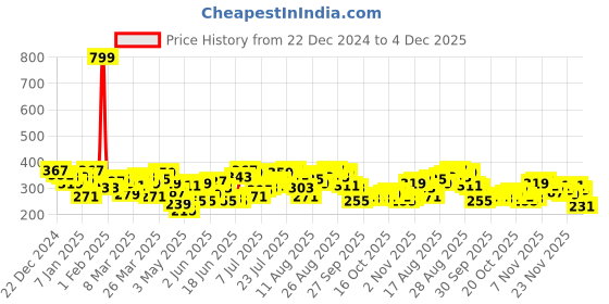 myntra.com HRX by Hrithik Roshan Men Printed Detail Lifestyle Shorts hrx by hrithik roshan Price History Graph from 22 Dec 2024 to 4 Dec 2025