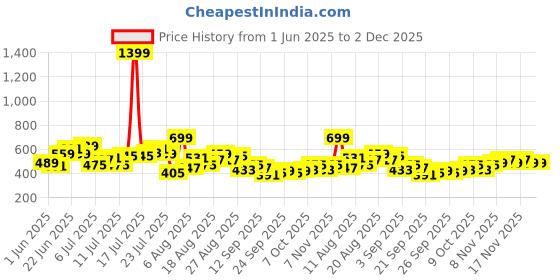 myntra.com HRX by Hrithik Roshan Men Printed Detail Lifestyle Shorts hrx by hrithik roshan Price History Graph from 1 Jun 2025 to 1 Dec 2025