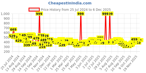 myntra.com HRX by Hrithik Roshan Men Printed Detail Lifestyle Track Pants hrx by hrithik roshan Price History Graph from 25 Jul 2024 to 5 Dec 2025