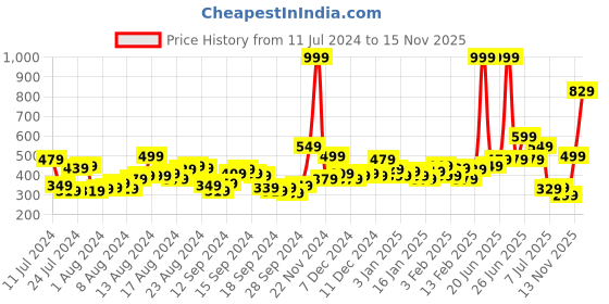 myntra.com HRX by Hrithik Roshan Men Printed Detail Lifestyle Track Pants hrx by hrithik roshan Price History Graph from 11 Jul 2024 to 15 Nov 2025