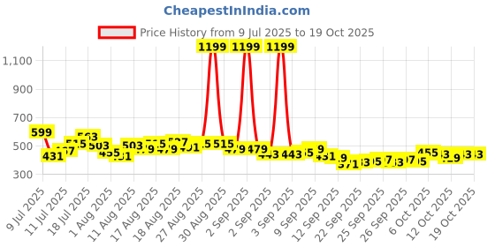 myntra.com HRX by Hrithik Roshan Men Printed Detail Rapid-Dry Running Joggers hrx by hrithik roshan Price History Graph from 9 Jul 2025 to 18 Oct 2025