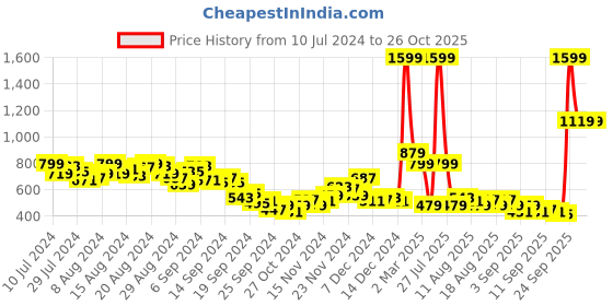 myntra.com HRX by Hrithik Roshan Men Printed Detail Rapid-Dry Running Track Pants hrx by hrithik roshan Price History Graph from 10 Jul 2024 to 26 Oct 2025