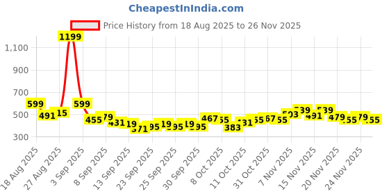 myntra.com HRX by Hrithik Roshan Men Printed Detail Rapid-Dry Running Track Pants hrx by hrithik roshan Price History Graph from 18 Aug 2025 to 26 Nov 2025