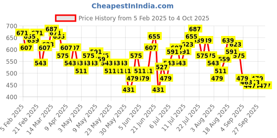 myntra.com HRX by Hrithik Roshan Men Printed Detail Regular Fit Rapid-Dry Running Track Pants hrx by hrithik roshan Price History Graph from 5 Feb 2025 to 4 Oct 2025