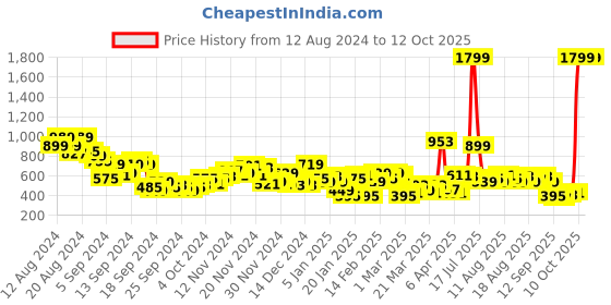 myntra.com HRX by Hrithik Roshan Men Printed Detail Running Rapid-Dry Joggers hrx by hrithik roshan Price History Graph from 12 Aug 2024 to 11 Oct 2025