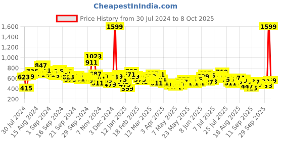 myntra.com HRX by Hrithik Roshan Men Printed Detail Running Rapid-Dry Joggers hrx by hrithik roshan Price History Graph from 30 Jul 2024 to 4 Oct 2025