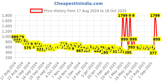 myntra.com HRX by Hrithik Roshan Men Printed Detail Running Rapid-Dry Joggers hrx by hrithik roshan Price History Graph from 17 Aug 2024 to 18 Oct 2025