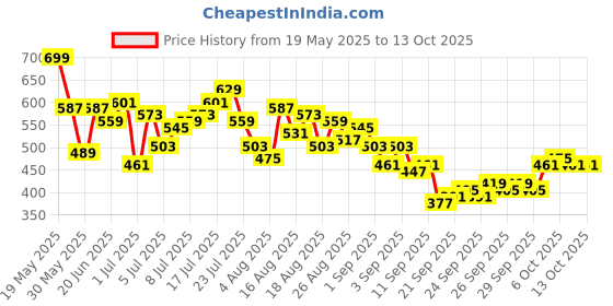 myntra.com HRX by Hrithik Roshan Men Printed Detail Running Track Pants hrx by hrithik roshan Price History Graph from 19 May 2025 to 12 Oct 2025