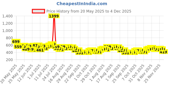 myntra.com HRX by Hrithik Roshan Men Printed Detail Running Track Pants hrx by hrithik roshan Price History Graph from 20 May 2025 to 4 Dec 2025
