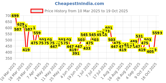 myntra.com HRX by Hrithik Roshan Men Printed Detail Training Joggers hrx by hrithik roshan Price History Graph from 10 Mar 2025 to 17 Oct 2025