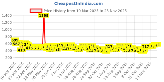 myntra.com HRX by Hrithik Roshan Men Printed Detail Training Joggers hrx by hrithik roshan Price History Graph from 10 Mar 2025 to 23 Nov 2025