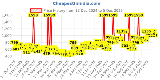 myntra.com HRX by Hrithik Roshan Men Printed Detail Training Track Pants hrx by hrithik roshan Price History Graph from 13 Dec 2024 to 5 Dec 2025