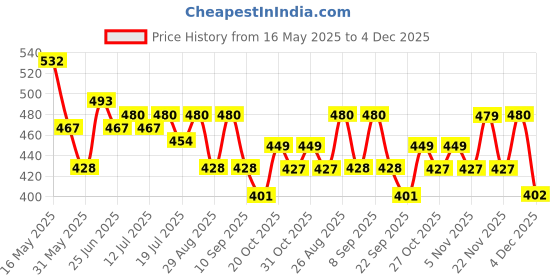 myntra.com HRX by Hrithik Roshan Men Printed Drop-Shoulder Sleeves Oversized Pure Cotton T-shirt hrx by hrithik roshan Price History Graph from 16 May 2025 to 4 Dec 2025