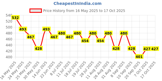 myntra.com HRX by Hrithik Roshan Men Printed Drop-Shoulder Sleeves Oversized Pure Cotton T-shirt hrx by hrithik roshan Price History Graph from 16 May 2025 to 15 Oct 2025