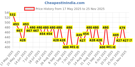 myntra.com HRX by Hrithik Roshan Men Printed Drop-Shoulder Sleeves Oversized Pure Cotton T-shirt hrx by hrithik roshan Price History Graph from 17 May 2025 to 25 Nov 2025