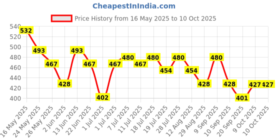 myntra.com HRX by Hrithik Roshan Men Printed Drop-Shoulder Sleeves Oversized Pure Cotton T-shirt hrx by hrithik roshan Price History Graph from 16 May 2025 to 4 Oct 2025