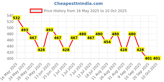 myntra.com HRX by Hrithik Roshan Men Printed Drop-Shoulder Sleeves Oversized Pure Cotton T-shirt hrx by hrithik roshan Price History Graph from 16 May 2025 to 4 Oct 2025