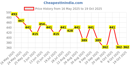 myntra.com HRX by Hrithik Roshan Men Printed Drop-Shoulder Sleeves Oversized Pure Cotton T-shirt hrx by hrithik roshan Price History Graph from 16 May 2025 to 17 Oct 2025