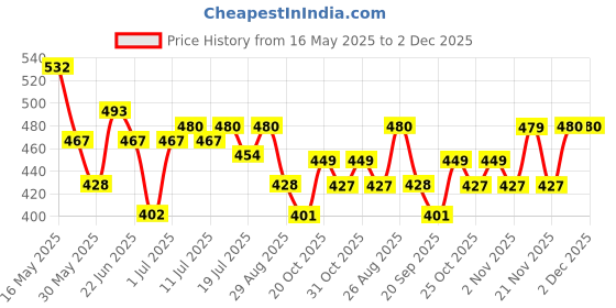 myntra.com HRX by Hrithik Roshan Men Printed Drop-Shoulder Sleeves Oversized Pure Cotton T-shirt hrx by hrithik roshan Price History Graph from 16 May 2025 to 2 Dec 2025